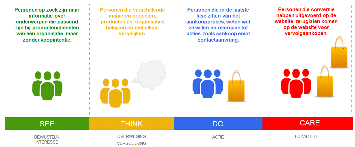 Customer journey See Think Do Care
