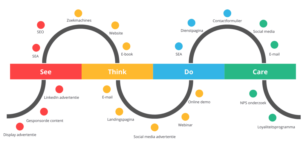 Customer Journey voorbeeld