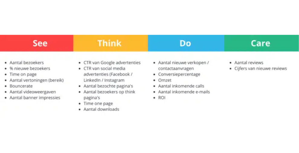 See Think Do Care Model Voorbeelden En KPI s Reason nl