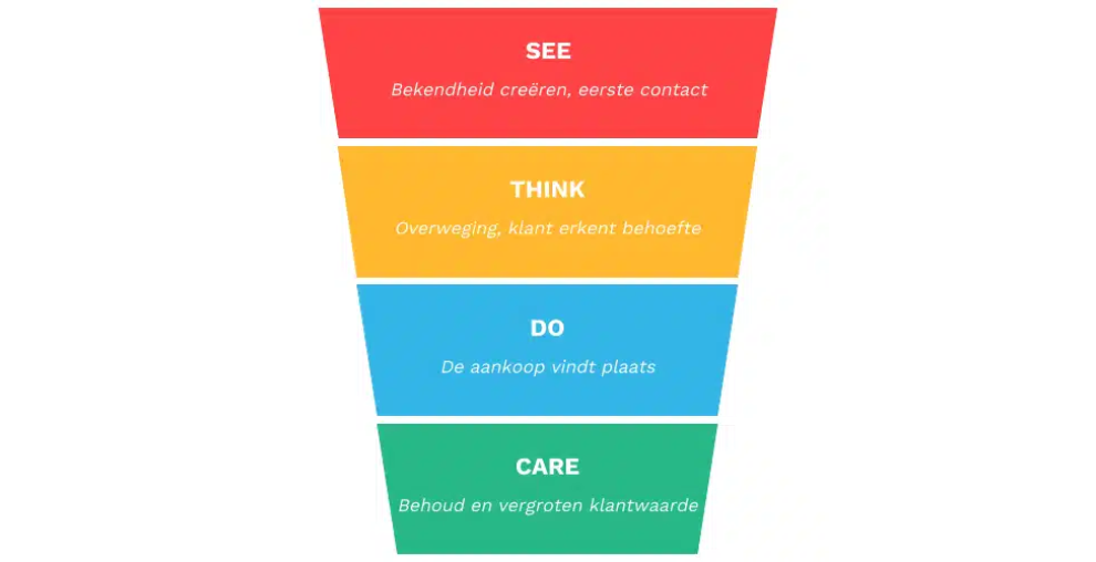 See Think Do Care Model Voorbeelden En KPI s Reason nl
