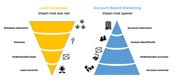 Inbound marketing trechter vs account based marketing
