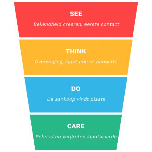 See Think Do Care fases