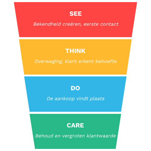 See Think Do Care mdoel van Google