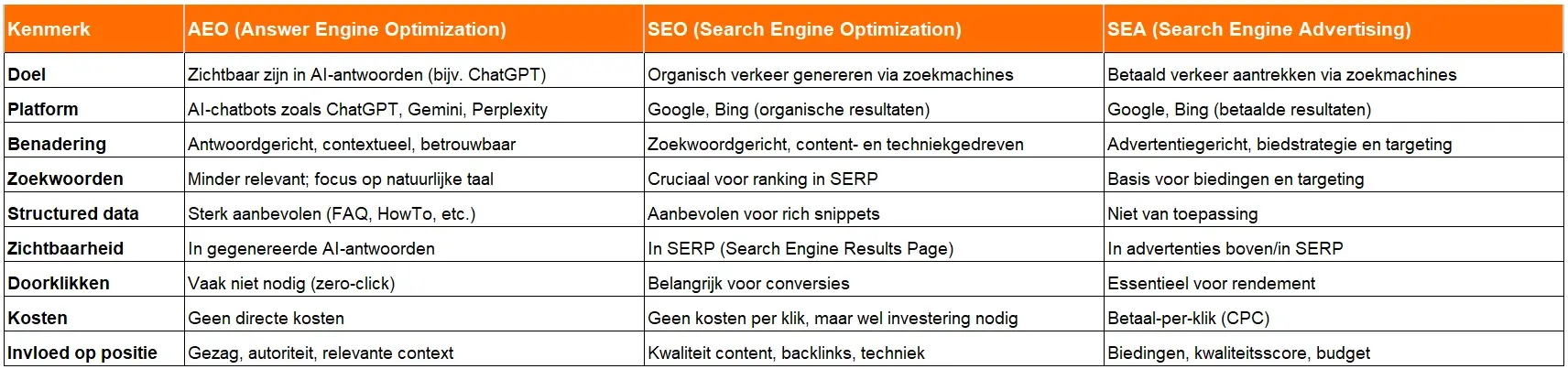 Verschillen SEO, SEA, AEO