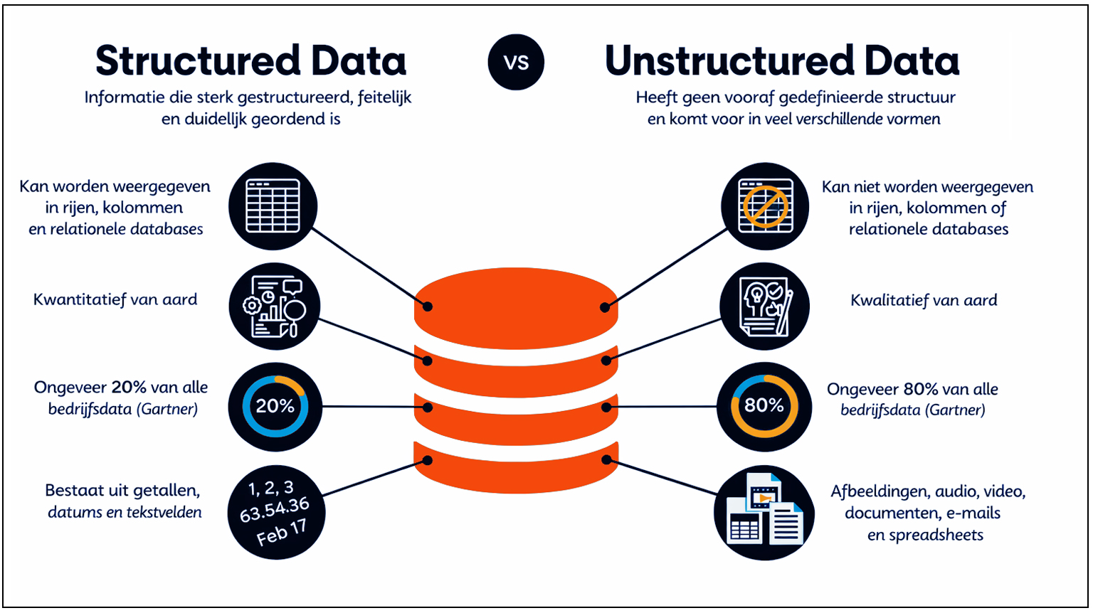 structured data voordelen
